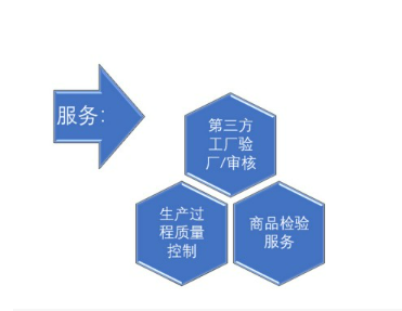 验厂、制造工程确认等